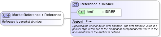 XSD Diagram of MarketReference in schema fpml-valuation-4-2_xsd (Financial products Markup Language (FpML®))