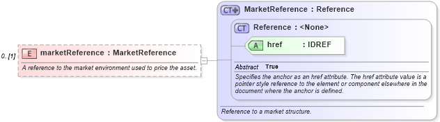XSD Diagram of marketReference in schema fpml-valuation-4-2_xsd (Financial products Markup Language (FpML®))
