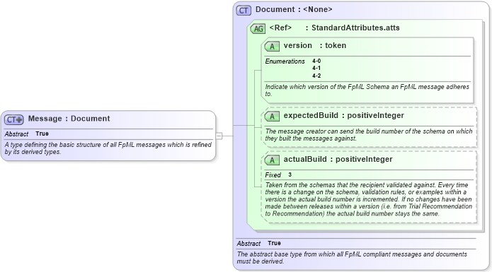 XSD Diagram of Message in schema fpml-msg-4-2_xsd (Financial products Markup Language (FpML®))