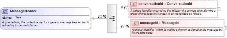 XSD Diagram of MessageHeader in schema fpml-msg-4-2_xsd (Financial products Markup Language (FpML®))