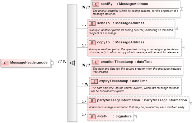 XSD Diagram of MessageHeader.model in schema fpml-msg-4-2_xsd (Financial products Markup Language (FpML®))