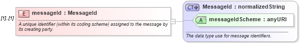 XSD Diagram of messageId in schema fpml-msg-4-2_xsd (Financial products Markup Language (FpML®))