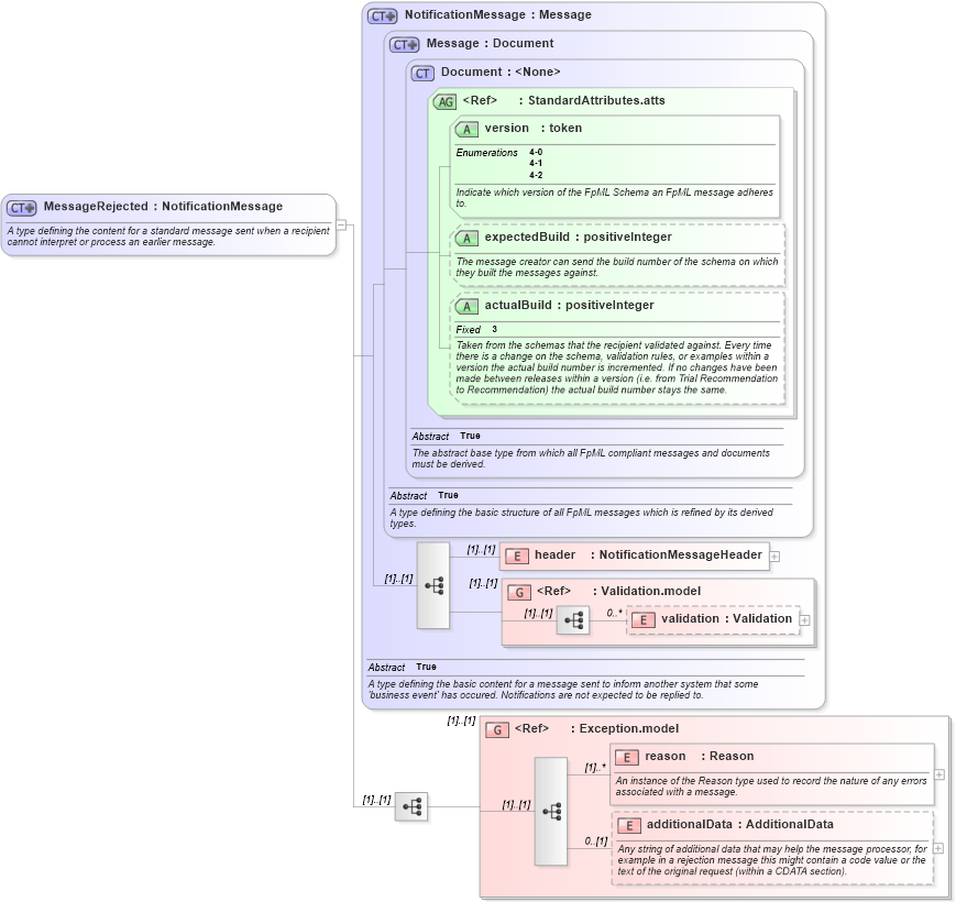 XSD Diagram of MessageRejected in schema fpml-msg-4-2_xsd (Financial products Markup Language (FpML®))