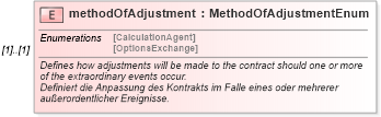 XSD Diagram of methodOfAdjustment in schema fpml-eqd-4-2_xsd (Financial products Markup Language (FpML®))