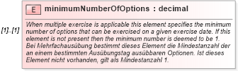 XSD Diagram of minimumNumberOfOptions in schema fpml-eqd-4-2_xsd (Financial products Markup Language (FpML®))
