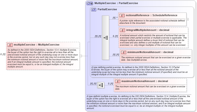 XSD Diagram of multipleExercise in schema fpml-shared-4-2_xsd (Financial products Markup Language (FpML®))
