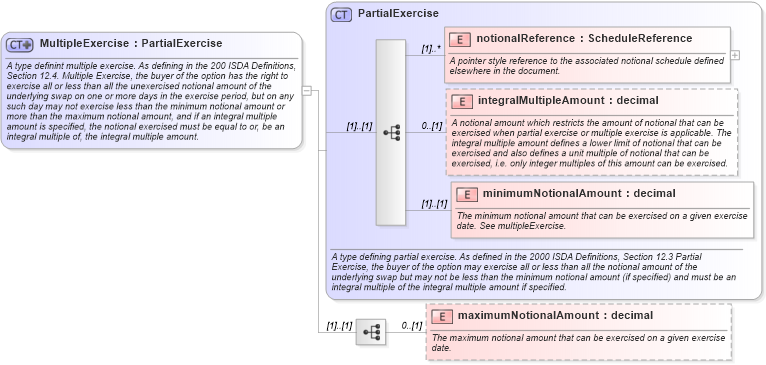 XSD Diagram of MultipleExercise in schema fpml-shared-4-2_xsd (Financial products Markup Language (FpML®))