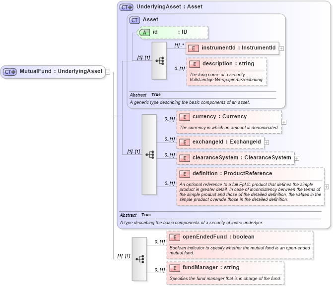 XSD Diagram of MutualFund in schema fpml-asset-4-2_xsd (Financial products Markup Language (FpML®))