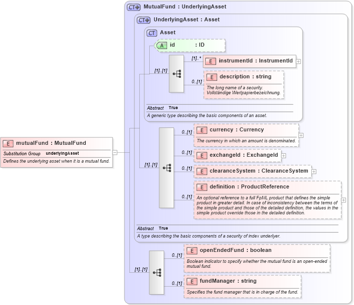 XSD Diagram of mutualFund in schema fpml-asset-4-2_xsd (Financial products Markup Language (FpML®))