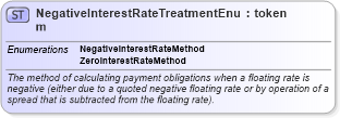 XSD Diagram of NegativeInterestRateTreatmentEnum in schema fpml-enum-4-2_xsd (Financial products Markup Language (FpML®))