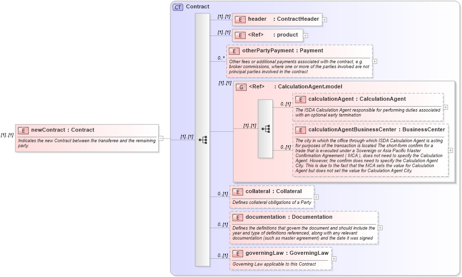 XSD Diagram of newContract in schema fpml-doc-4-2_xsd (Financial products Markup Language (FpML®))