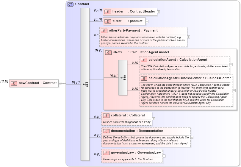 XSD Diagram of newContract in schema fpml-doc-4-2_xsd (Financial products Markup Language (FpML®))