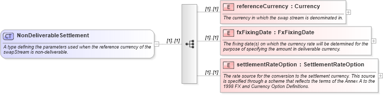 XSD Diagram of NonDeliverableSettlement in schema fpml-ird-4-2_xsd (Financial products Markup Language (FpML®))