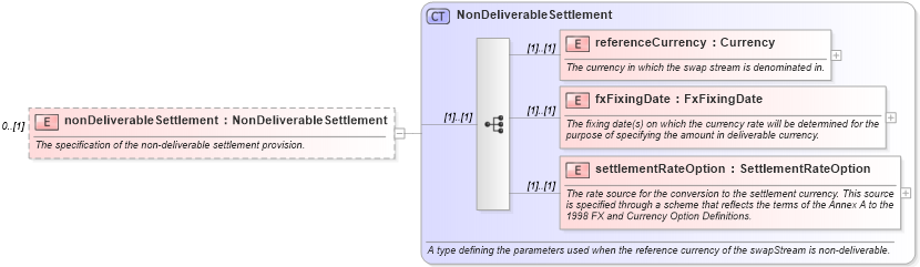 XSD Diagram of nonDeliverableSettlement in schema fpml-ird-4-2_xsd (Financial products Markup Language (FpML®))