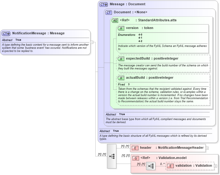XSD Diagram of NotificationMessage in schema fpml-msg-4-2_xsd (Financial products Markup Language (FpML®))