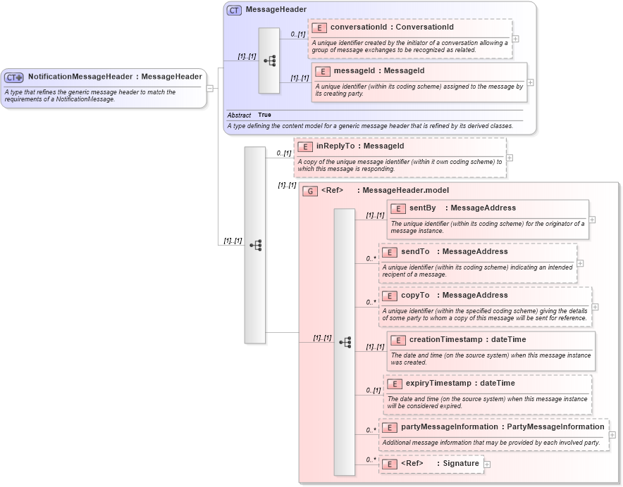 XSD Diagram of NotificationMessageHeader in schema fpml-msg-4-2_xsd (Financial products Markup Language (FpML®))