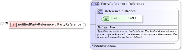 XSD Diagram of notifiedPartyReference in schema fpml-posttrade-4-2_xsd (Financial products Markup Language (FpML®))