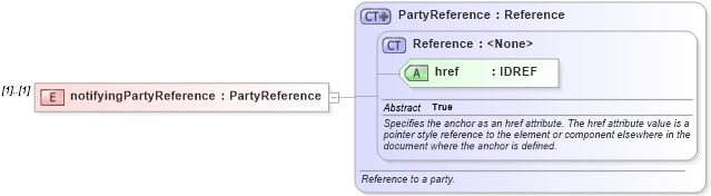 XSD Diagram of notifyingPartyReference in schema fpml-posttrade-4-2_xsd (Financial products Markup Language (FpML®))