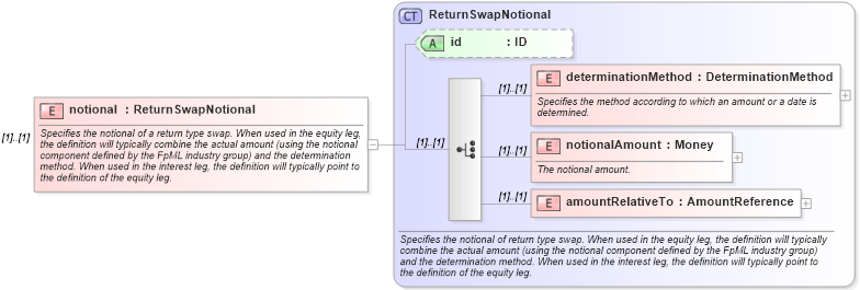 XSD Diagram of notional in schema fpml-eq-shared-4-2_xsd (Financial products Markup Language (FpML®))