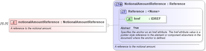 XSD Diagram of notionalAmountReference in schema fpml-doc-4-2_xsd (Financial products Markup Language (FpML®))