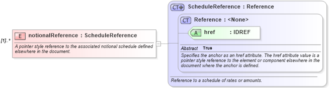 XSD Diagram of notionalReference in schema fpml-shared-4-2_xsd (Financial products Markup Language (FpML®))