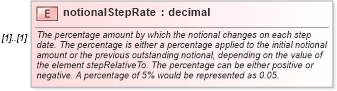 XSD Diagram of notionalStepRate in schema fpml-ird-4-2_xsd (Financial products Markup Language (FpML®))