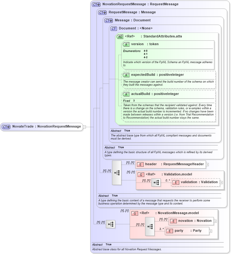 XSD Diagram of NovateTrade in schema fpml-posttrade-4-2_xsd (Financial products Markup Language (FpML®))