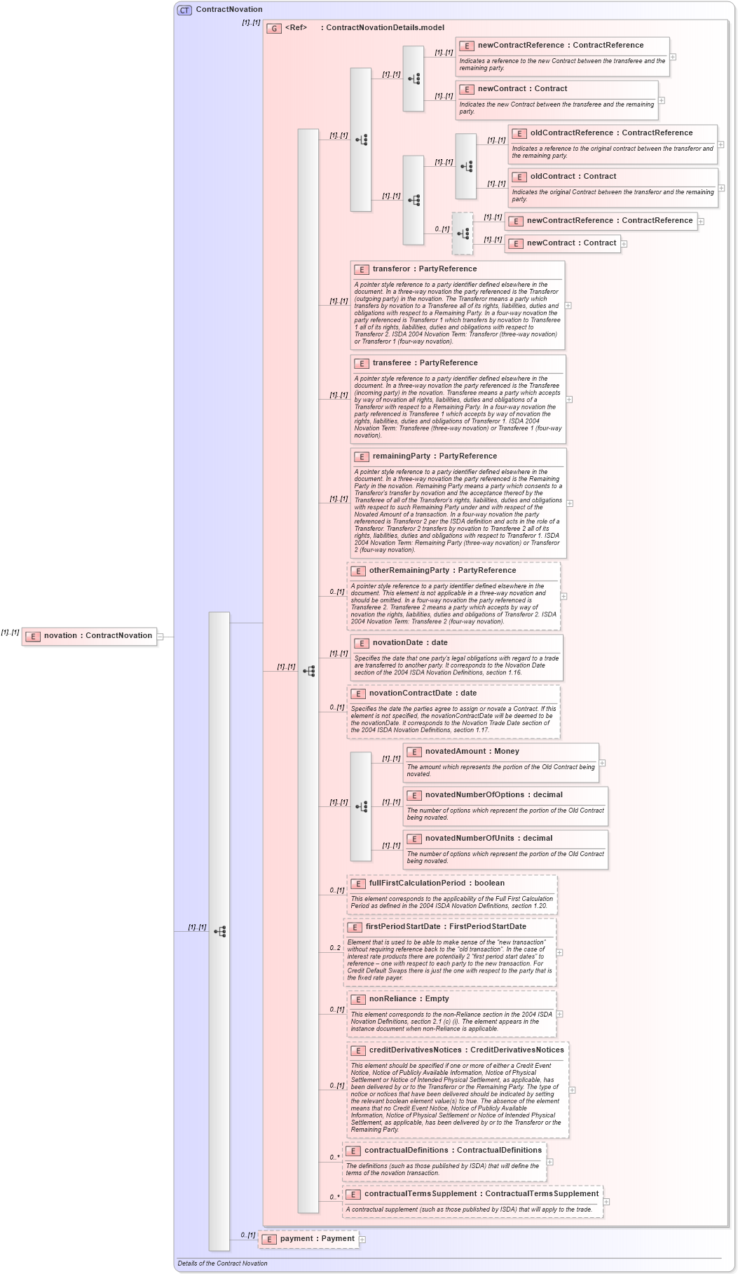 XSD Diagram of novation in schema fpml-posttrade-4-2_xsd (Financial products Markup Language (FpML®))