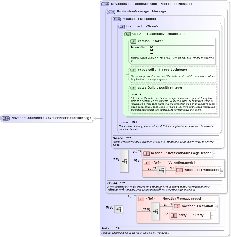 XSD Diagram of NovationConfirmed in schema fpml-posttrade-4-2_xsd (Financial products Markup Language (FpML®))
