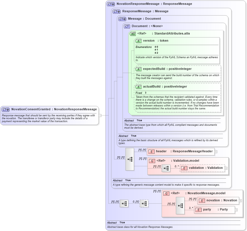 XSD Diagram of NovationConsentGranted in schema fpml-posttrade-4-2_xsd (Financial products Markup Language (FpML®))