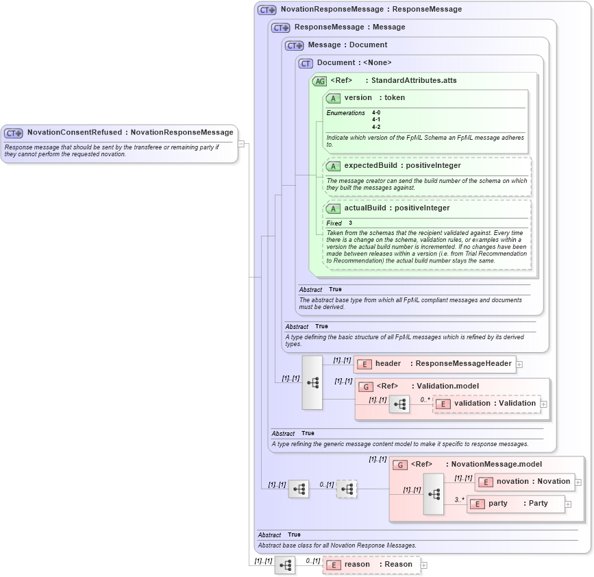 XSD Diagram of NovationConsentRefused in schema fpml-posttrade-4-2_xsd (Financial products Markup Language (FpML®))