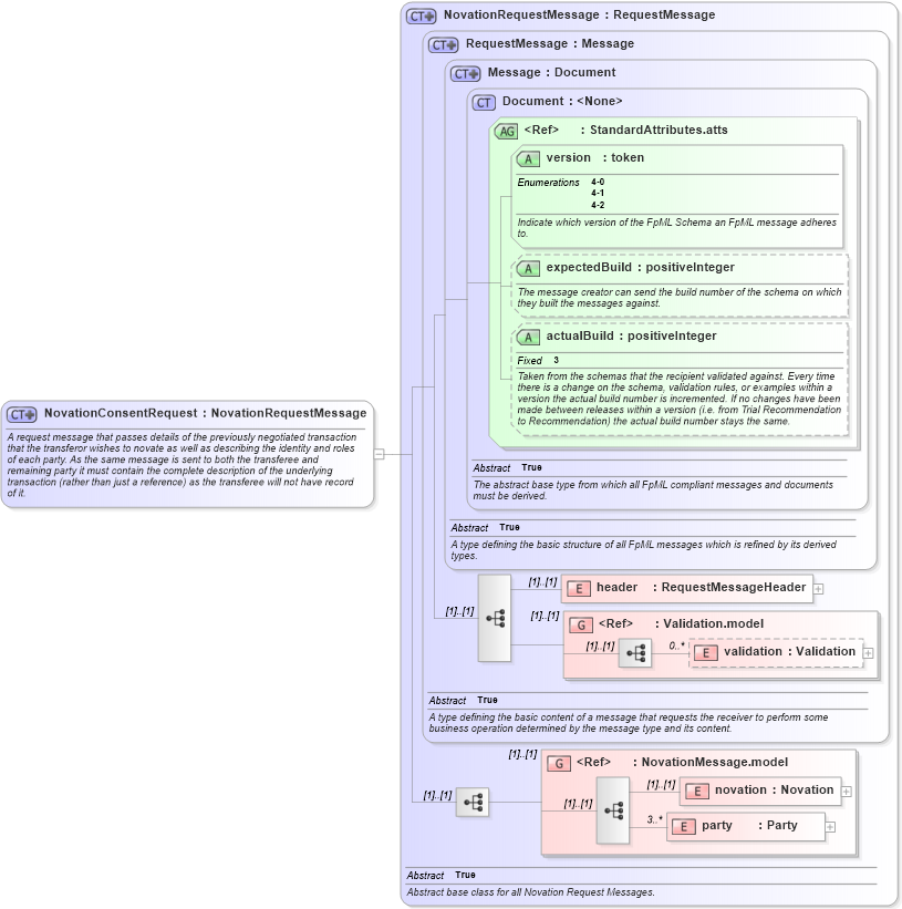 XSD Diagram of NovationConsentRequest in schema fpml-posttrade-4-2_xsd (Financial products Markup Language (FpML®))
