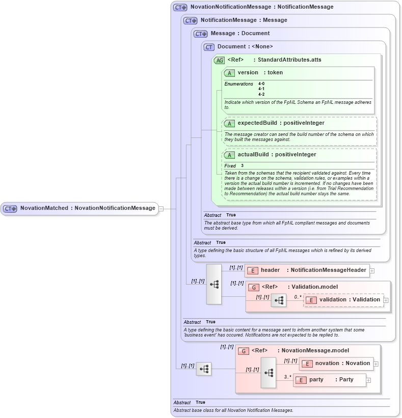 XSD Diagram of NovationMatched in schema fpml-posttrade-4-2_xsd (Financial products Markup Language (FpML®))