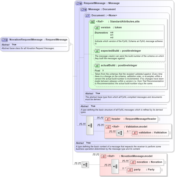 XSD Diagram of NovationRequestMessage in schema fpml-posttrade-4-2_xsd (Financial products Markup Language (FpML®))