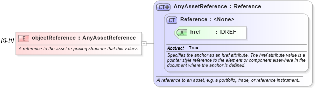 XSD Diagram of objectReference in schema fpml-valuation-base-4-2_xsd (Financial products Markup Language (FpML®))