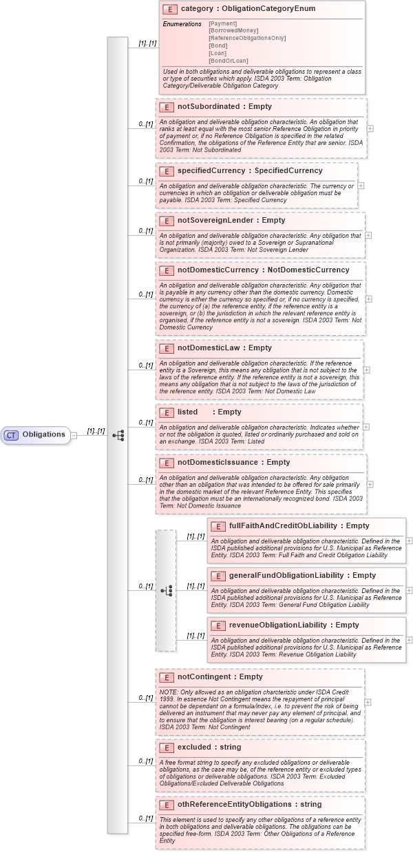XSD Diagram of Obligations in schema fpml-cd-4-2_xsd (Financial products Markup Language (FpML®))