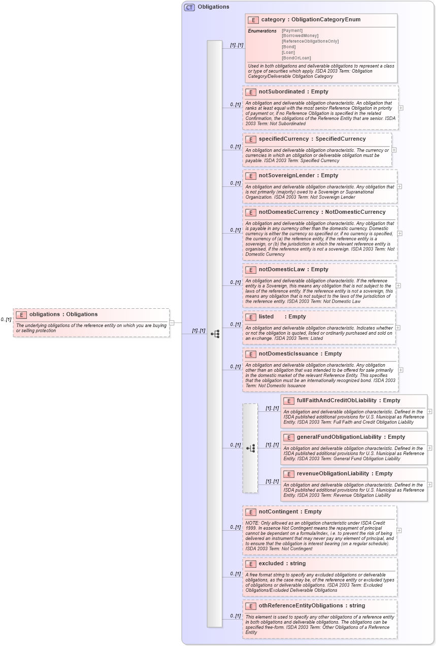 XSD Diagram of obligations in schema fpml-mktenv-4-2_xsd (Financial products Markup Language (FpML®))