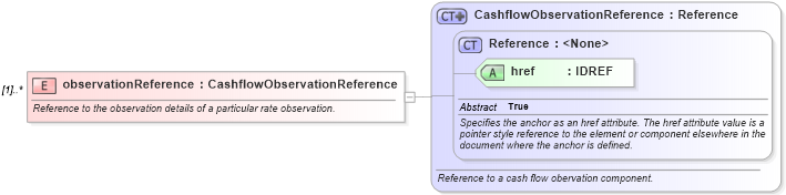 XSD Diagram of observationReference in schema fpml-cashflow-matching-4-2_xsd (Financial products Markup Language (FpML®))