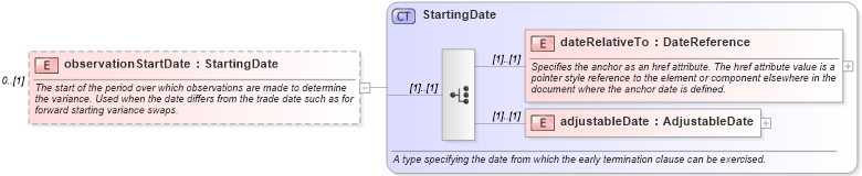 XSD Diagram of observationStartDate in schema fpml-eq-shared-4-2_xsd (Financial products Markup Language (FpML®))