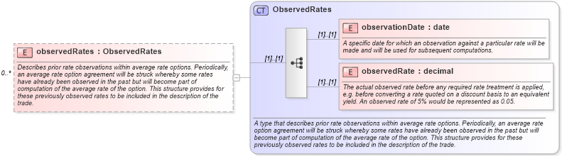 XSD Diagram of observedRates in schema fpml-fx-4-2_xsd (Financial products Markup Language (FpML®))