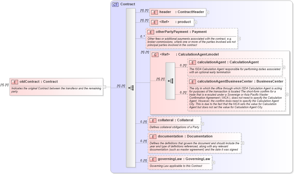 XSD Diagram of oldContract in schema fpml-doc-4-2_xsd (Financial products Markup Language (FpML®))