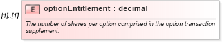 XSD Diagram of optionEntitlement in schema fpml-eqd-4-2_xsd (Financial products Markup Language (FpML®))