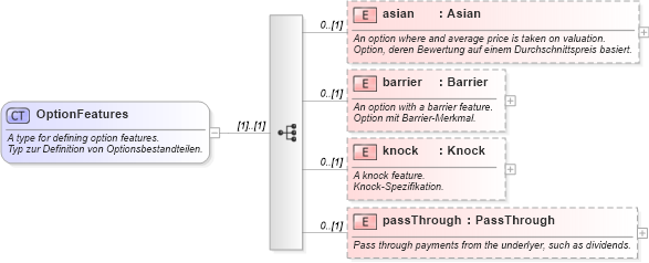 XSD Diagram of OptionFeatures in schema fpml-eq-shared-4-2_xsd (Financial products Markup Language (FpML®))