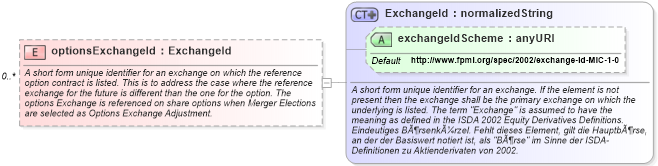XSD Diagram of optionsExchangeId in schema fpml-asset-4-2_xsd (Financial products Markup Language (FpML®))