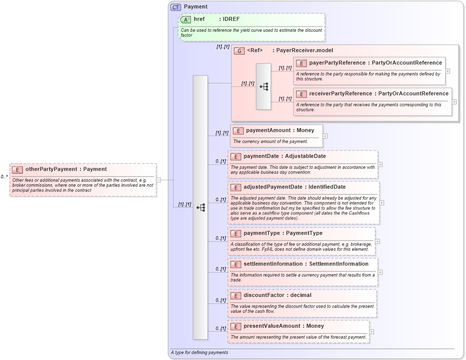 XSD Diagram of otherPartyPayment in schema fpml-doc-4-2_xsd (Financial products Markup Language (FpML®))