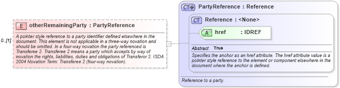 XSD Diagram of otherRemainingParty in schema fpml-posttrade-4-2_xsd (Financial products Markup Language (FpML®))