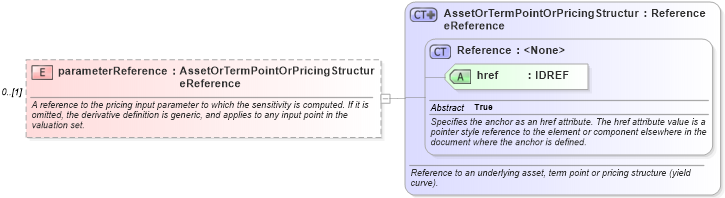XSD Diagram of parameterReference in schema fpml-riskdef-4-2_xsd (Financial products Markup Language (FpML®))