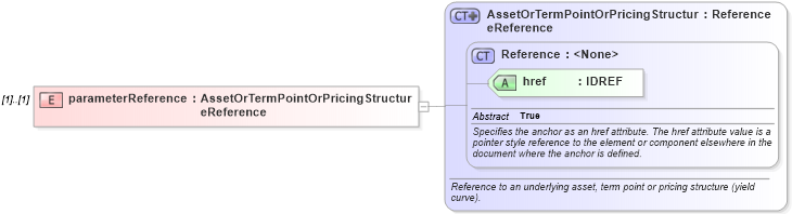 XSD Diagram of parameterReference in schema fpml-riskdef-4-2_xsd (Financial products Markup Language (FpML®))