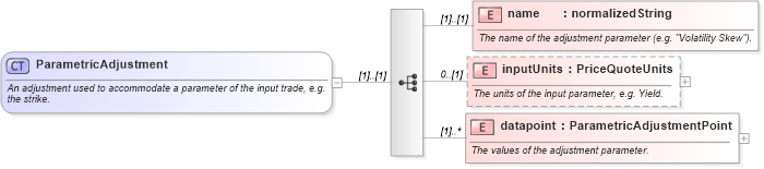 XSD Diagram of ParametricAdjustment in schema fpml-mktenv-4-2_xsd (Financial products Markup Language (FpML®))