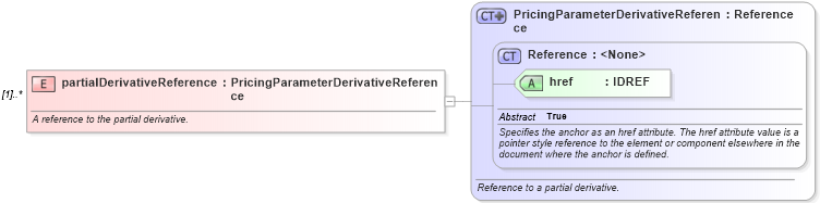 XSD Diagram of partialDerivativeReference in schema fpml-riskdef-4-2_xsd (Financial products Markup Language (FpML®))